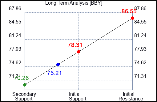 BBY Long Term Analysis for June 8 2023 BBY Long Term Analysis for June 8 2023