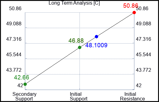 C Long Term Analysis for June 8 2023 C Long Term Analysis for June 8 2023