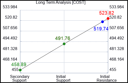 COST Long Term Analysis for June 8 2023 COST Long Term Analysis for June 8 2023