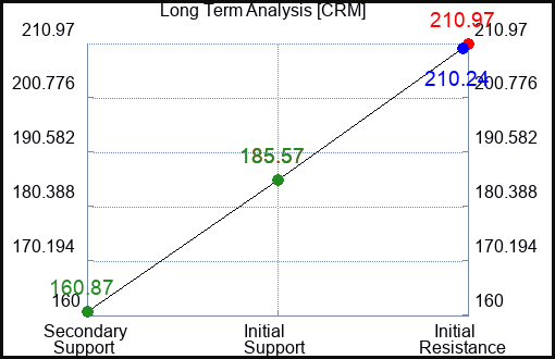 CRM Long Term Analysis for June 8 2023 CRM Long Term Analysis for June 8 2023