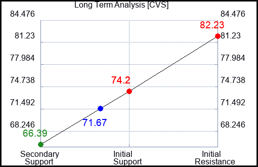 CVS Long Term Analysis for June 8 2023 CVS Long Term Analysis for June 8 2023