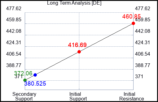 DE Long Term Analysis for June 8 2023 DE Long Term Analysis for June 8 2023