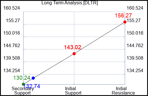 DLTR Long Term Analysis for June 8 2023 DLTR Long Term Analysis for June 8 2023