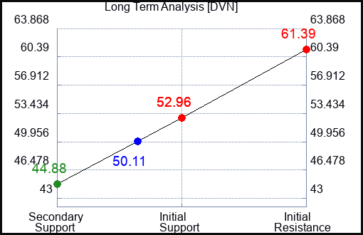DVN Long Term Analysis for June 8 2023 DVN Long Term Analysis for June 8 2023