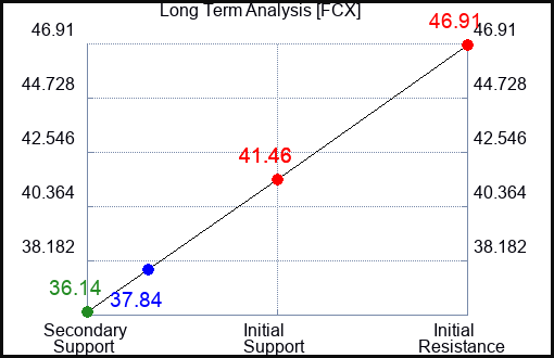 FCX Long Term Analysis for June 8 2023 FCX Long Term Analysis for June 8 2023