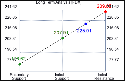 FDX Long Term Analysis for June 8 2023 FDX Long Term Analysis for June 8 2023
