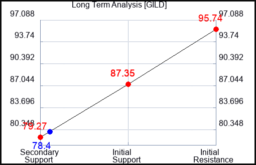 GILD Long Term Analysis for June 8 2023 GILD Long Term Analysis for June 8 2023