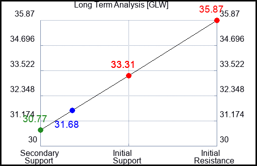 GLW Long Term Analysis for June 8 2023