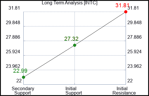 INTC Long Term Analysis for June 8 2023 INTC Long Term Analysis for June 8 2023