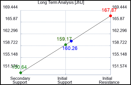 JNJ Long Term Analysis for June 9 2023 JNJ Long Term Analysis for June 9 2023