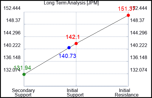 JPM Long Term Analysis for June 9 2023 JPM Long Term Analysis for June 9 2023