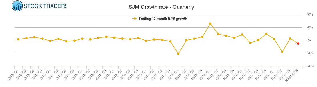 SJM Growth rate - Quarterly