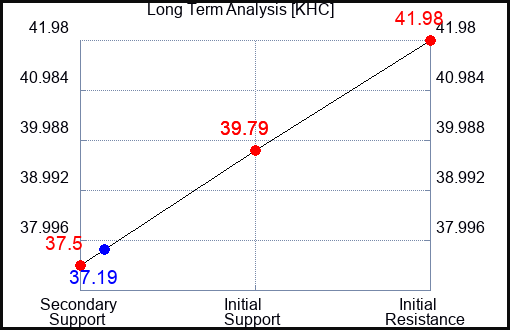 KHC Long Term Analysis for June 9 2023