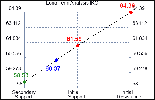 KO Long Term Analysis for June 9 2023 KO Long Term Analysis for June 9 2023