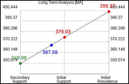 MA Long Term Analysis for June 9 2023 MA Long Term Analysis for June 9 2023