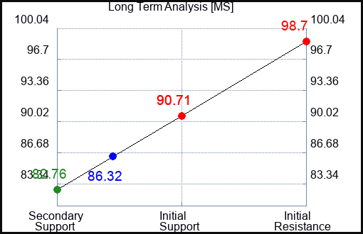 MS Long Term Analysis for June 9 2023 MS Long Term Analysis for June 9 2023