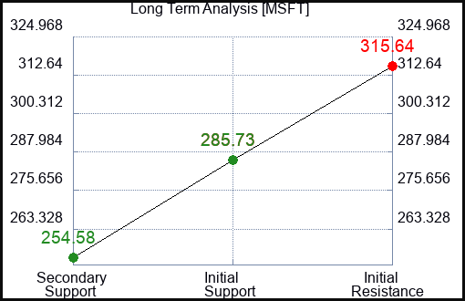 MSFT Long Term Analysis for June 9 2023 MSFT Long Term Analysis for June 9 2023