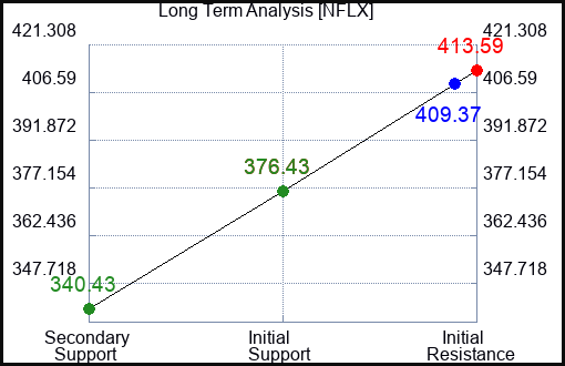 NFLX Long Term Analysis for June 9 2023 NFLX Long Term Analysis for June 9 2023