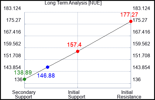 NUE Long Term Analysis for June 9 2023 NUE Long Term Analysis for June 9 2023