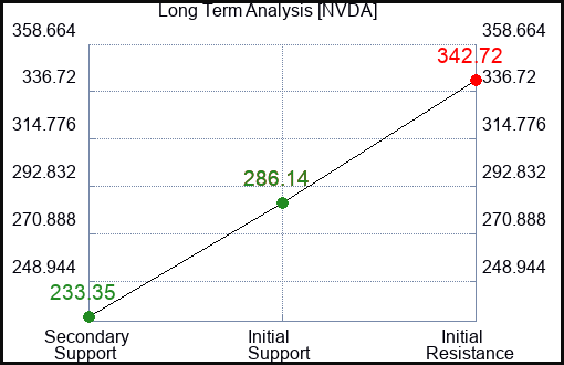 NVDA Long Term Analysis for June 9 2023 NVDA Long Term Analysis for June 9 2023