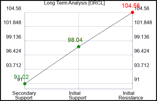 ORCL Long Term Analysis for June 9 2023 ORCL Long Term Analysis for June 9 2023