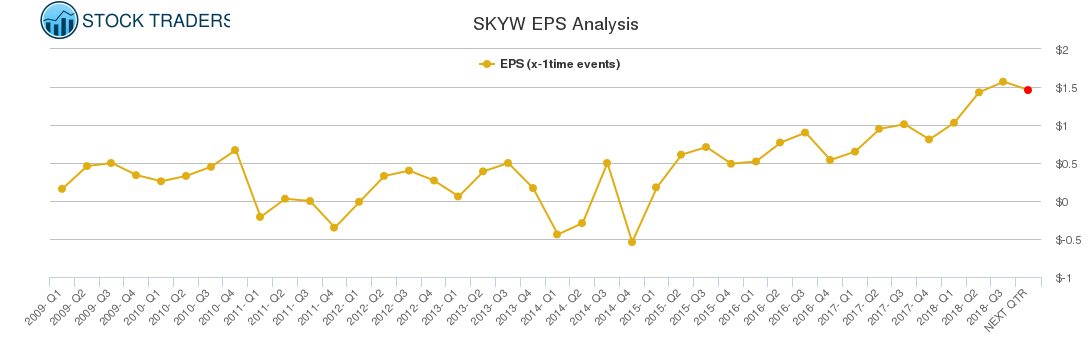 SKYW EPS Analysis