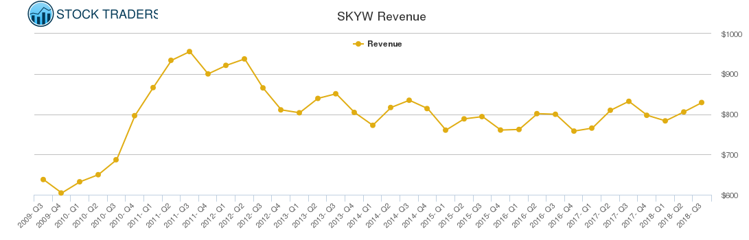 SKYW Revenue chart