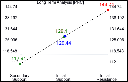 PNC Long Term Analysis for June 9 2023