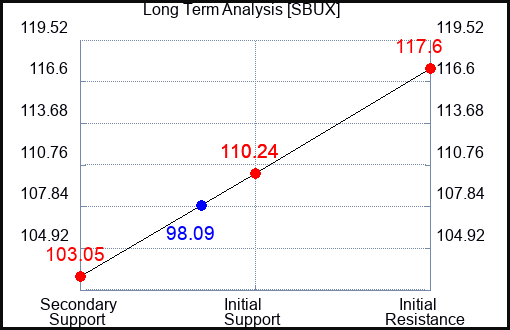 SBUX Long Term Analysis for June 9 2023 SBUX Long Term Analysis for June 9 2023