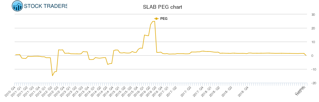 SLAB PEG chart