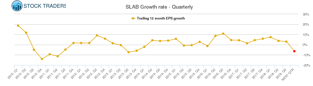 SLAB Growth rate - Quarterly