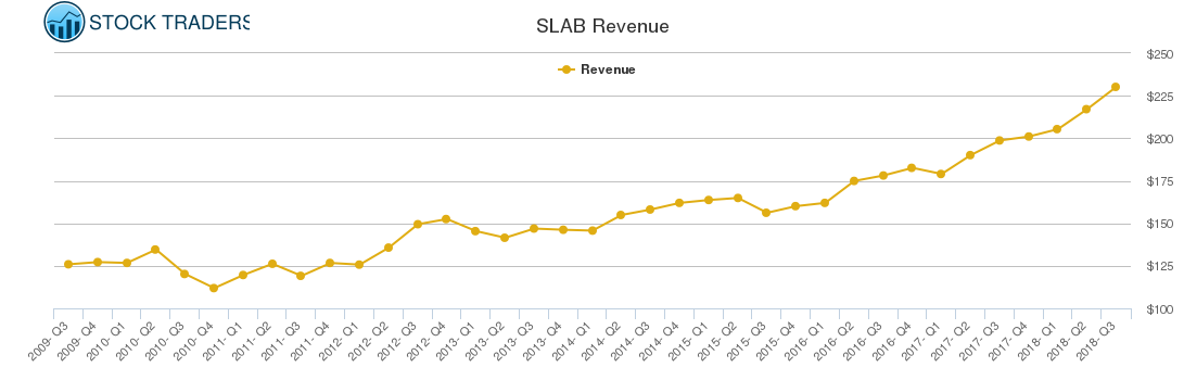 SLAB Revenue chart