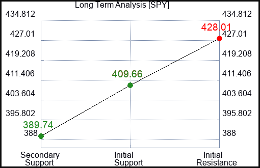 SPY Long Term Analysis for June 9 2023 SPY Long Term Analysis for June 9 2023