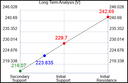 V Long Term Analysis for June 9 2023 V Long Term Analysis for June 9 2023