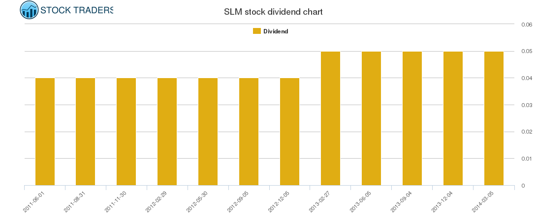SLM Dividend Chart