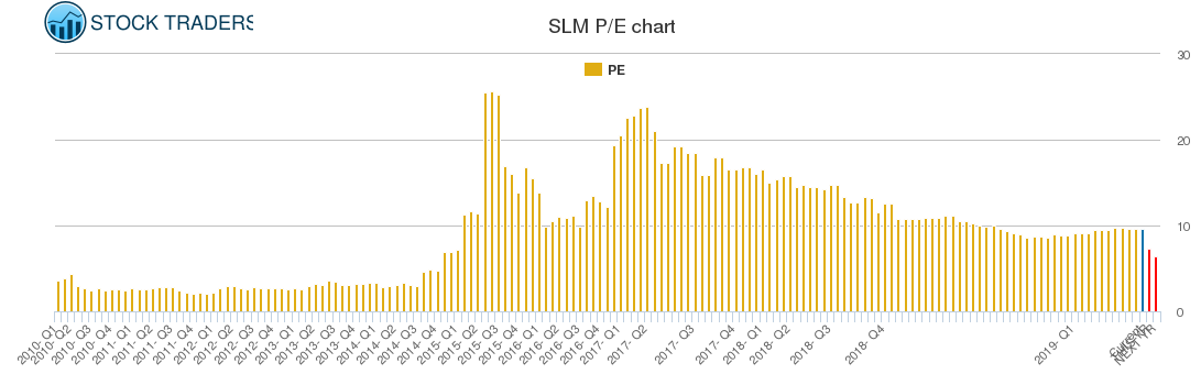SLM PE chart