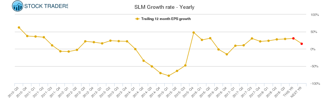 SLM Growth rate - Yearly