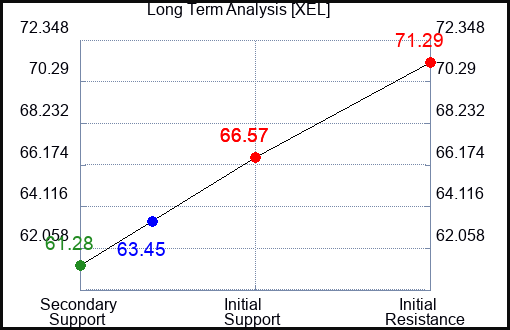 XEL Long Term Analysis for June 9 2023 XEL Long Term Analysis for June 9 2023