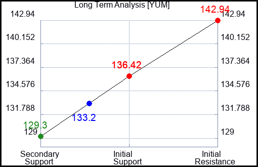 YUM Long Term Analysis for June 9 2023 YUM Long Term Analysis for June 9 2023
