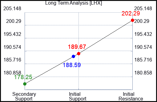 LHX Long Term Analysis for June 9 2023 LHX Long Term Analysis for June 9 2023