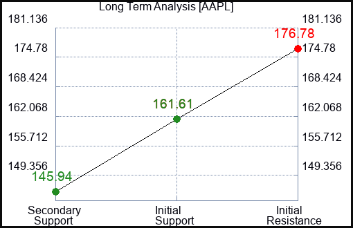 AAPL Long Term Analysis for June 9 2023 AAPL Long Term Analysis for June 9 2023