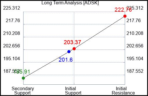 ADSK Long Term Analysis for June 9 2023 ADSK Long Term Analysis for June 9 2023