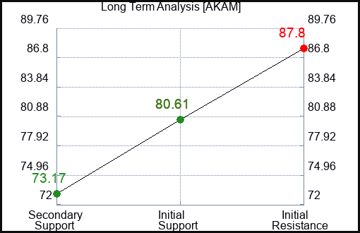 AKAM Long Term Analysis for June 9 2023 AKAM Long Term Analysis for June 9 2023
