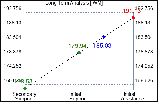IWM Long Term Analysis for June 9 2023 IWM Long Term Analysis for June 9 2023