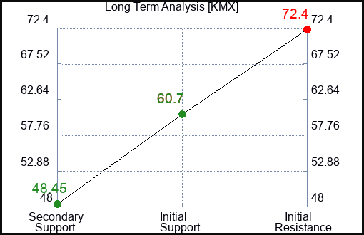 KMX Long Term Analysis for June 9 2023