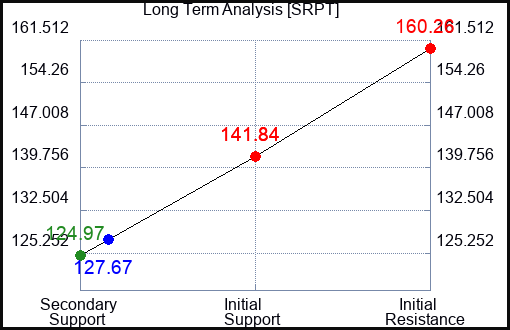 SRPT Long Term Analysis for June 9 2023