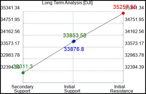 DJI Long Term Analysis for June 9 2023 DJI Long Term Analysis for June 9 2023
