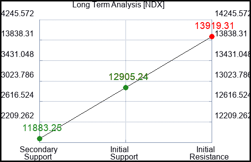NDX Long Term Analysis for June 9 2023 NDX Long Term Analysis for June 9 2023