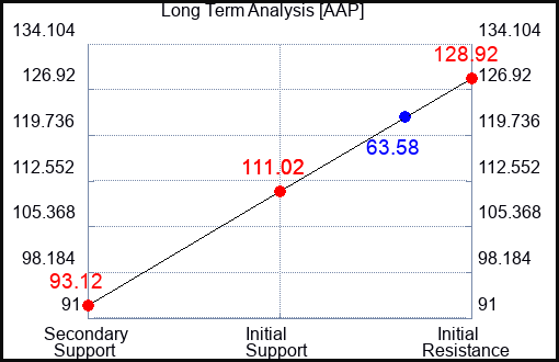 AAP Long Term Analysis for June 10 2023 AAP Long Term Analysis for June 10 2023