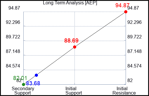 AEP Long Term Analysis for June 10 2023